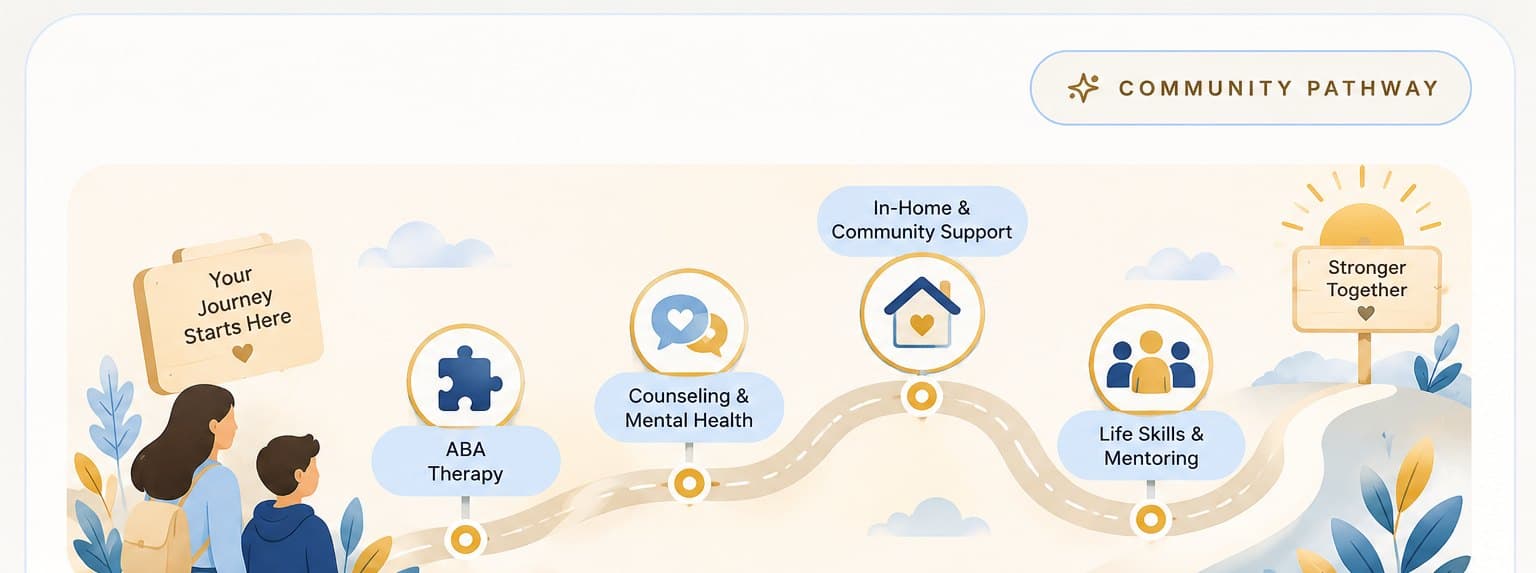 Illustration: a path from ABA therapy and counseling through in-home support to life skills and community