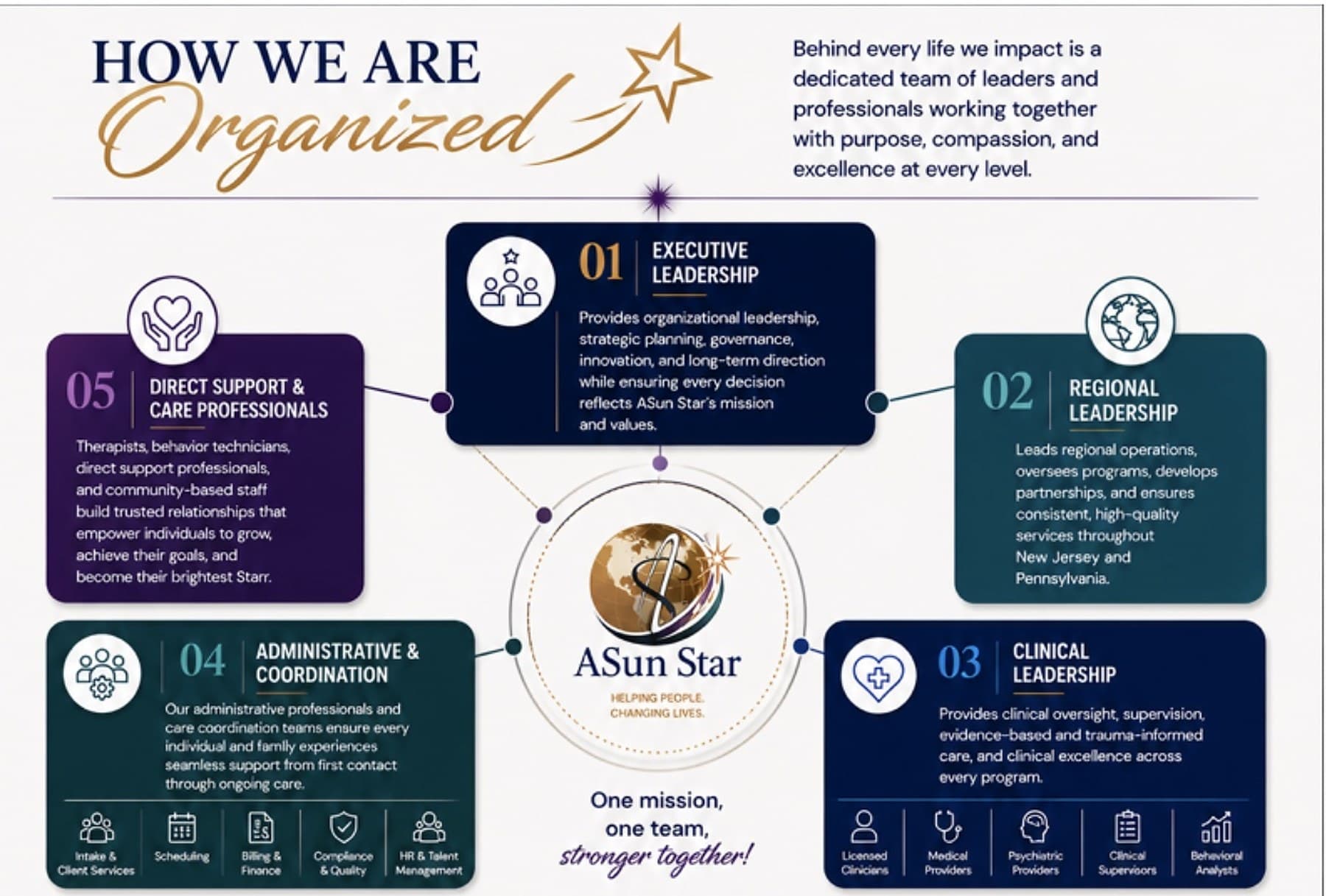 ASun Star organizational chart showing five tiers, executive leadership, regional management, clinical staff, administrative staff, and direct support professionals